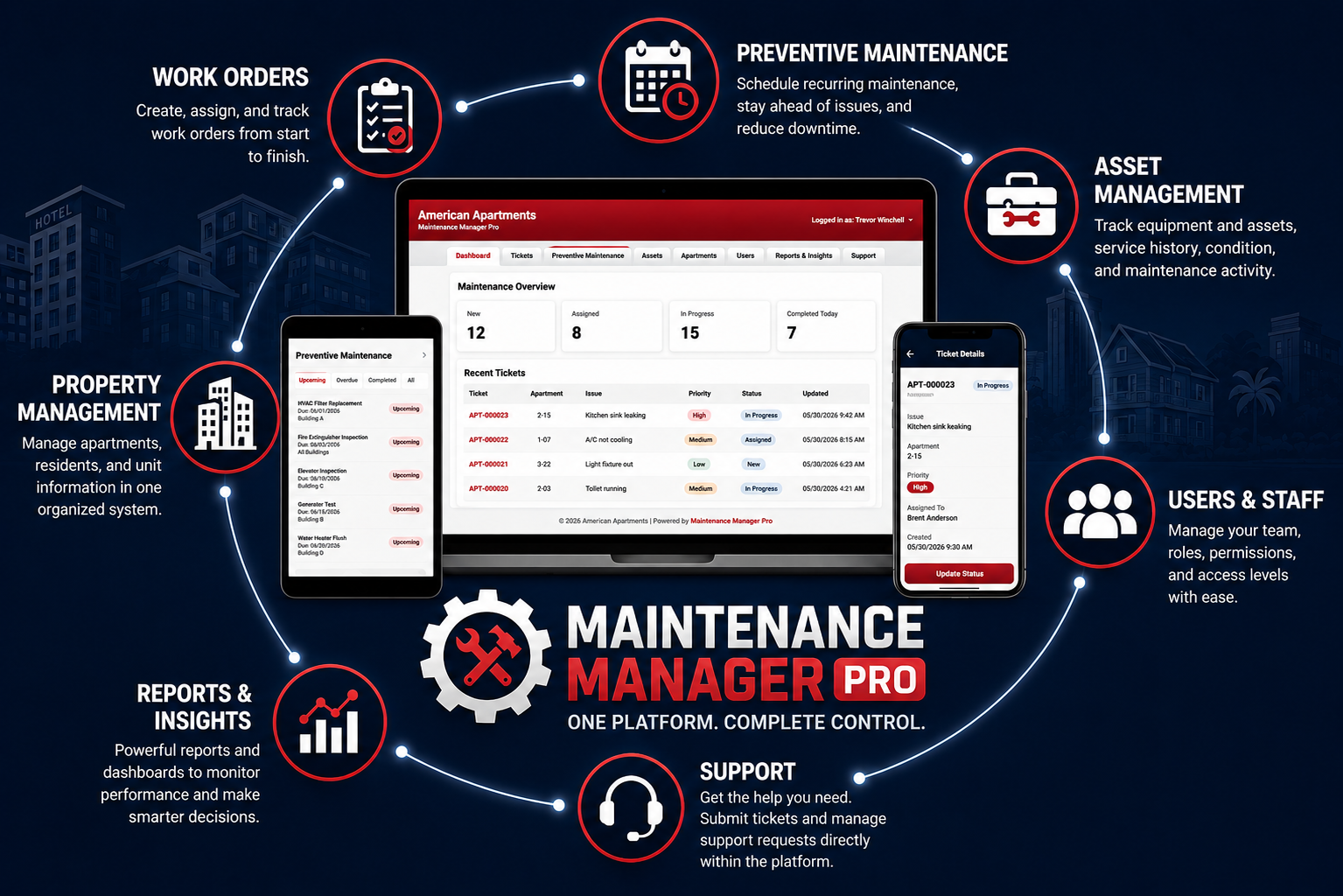 Maintenance Manager Pro ecosystem showing work orders, preventive maintenance, assets, property management, users, reports, and support
